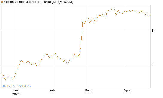 Optionsschein auf Nordex [Goldman Sachs Bank Europe SE] Chart