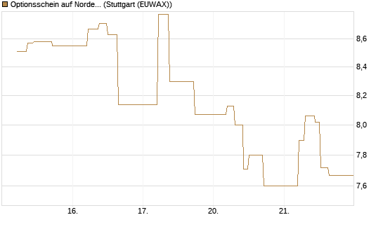 Optionsschein auf Nordex [Goldman Sachs Bank Europe SE] Chart
