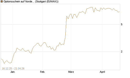 Optionsschein auf Nordex [Goldman Sachs Bank Europe SE] Chart