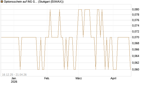 Optionsschein auf ING Groep [Goldman Sachs Bank Europe SE] Chart