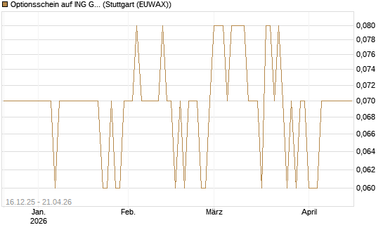 Optionsschein auf ING Groep [Goldman Sachs Bank Europe SE] Chart