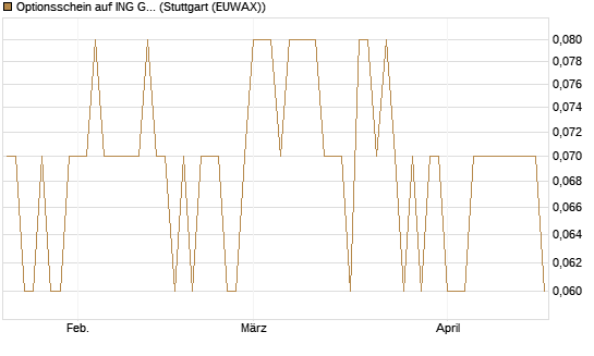 Optionsschein auf ING Groep [Goldman Sachs Bank Europe SE] Chart