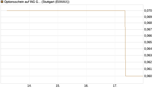 Optionsschein auf ING Groep [Goldman Sachs Bank Europe SE] Chart