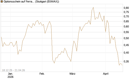 Optionsschein auf Ferrari [Goldman Sachs Bank Europe SE] Chart