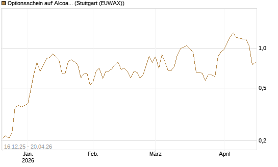 Optionsschein auf Alcoa Upstream Corp [Goldman Sachs Bank Europe SE] Chart