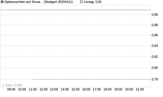 Optionsschein auf Alcoa Upstream Corp [Goldman Sachs Bank Europe SE] Chart
