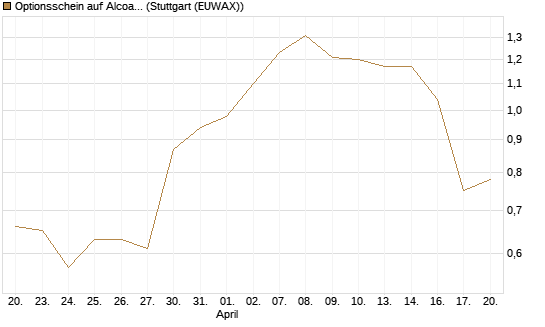 Optionsschein auf Alcoa Upstream Corp [Goldman Sachs Bank Europe SE] Chart