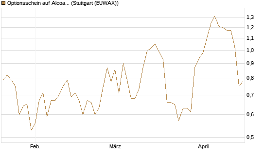 Optionsschein auf Alcoa Upstream Corp [Goldman Sachs Bank Europe SE] Chart