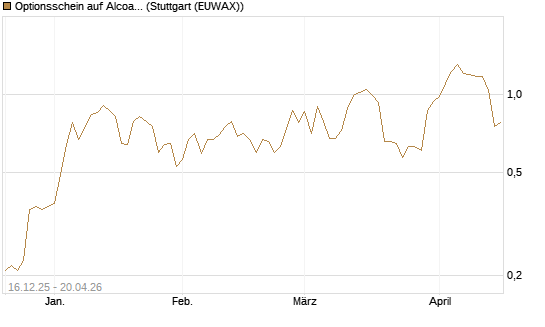 Optionsschein auf Alcoa Upstream Corp [Goldman Sachs Bank Europe SE] Chart