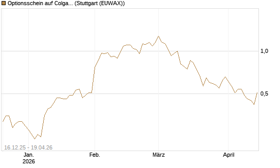 Optionsschein auf Colgate-Palmolive [Goldman Sachs Bank Europe SE] Chart