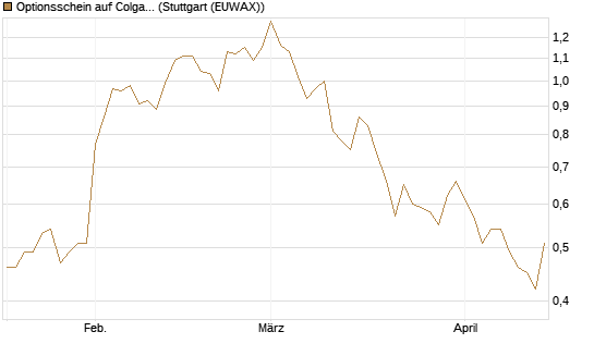 Optionsschein auf Colgate-Palmolive [Goldman Sachs Bank Europe SE] Chart