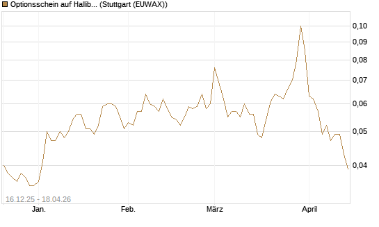 Optionsschein auf Halliburton [Goldman Sachs Bank Europe SE] Chart