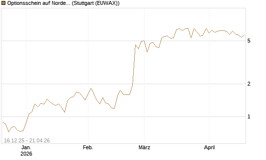 Optionsschein auf Nordex [Goldman Sachs Bank Europe SE] Chart