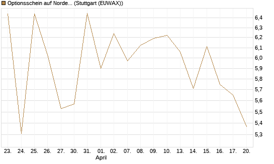 Optionsschein auf Nordex [Goldman Sachs Bank Europe SE] Chart