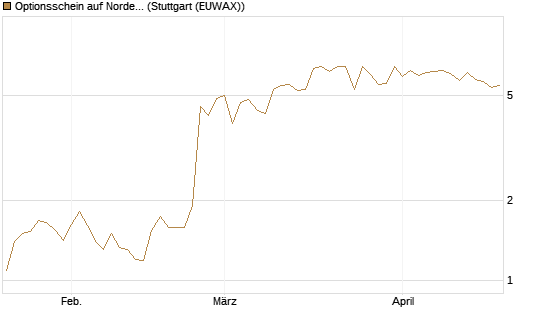 Optionsschein auf Nordex [Goldman Sachs Bank Europe SE] Chart