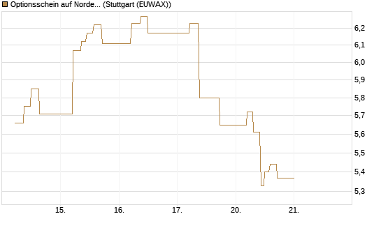 Optionsschein auf Nordex [Goldman Sachs Bank Europe SE] Chart