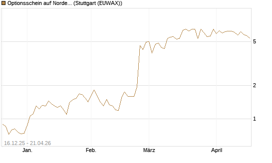 Optionsschein auf Nordex [Goldman Sachs Bank Europe SE] Chart