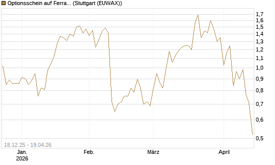 Optionsschein auf Ferrari [Goldman Sachs Bank Europe SE] Chart
