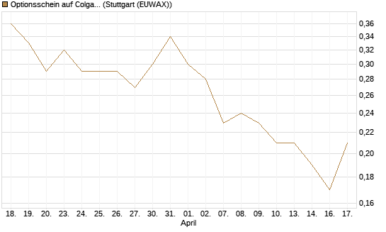 Optionsschein auf Colgate-Palmolive [Goldman Sachs Bank Europe SE] Chart