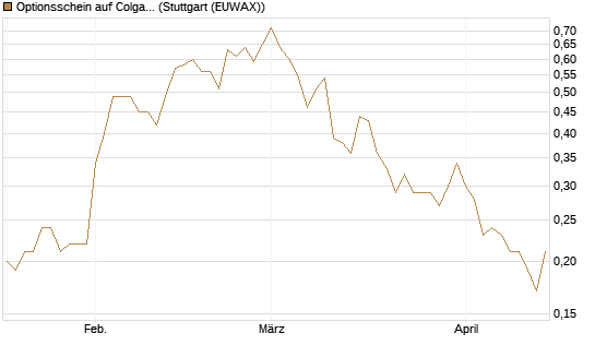 Optionsschein auf Colgate-Palmolive [Goldman Sachs Bank Europe SE] Chart