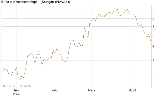 Put auf American Express [UniCredit Bank GmbH] Chart