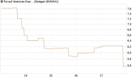 Put auf American Express [UniCredit Bank GmbH] Chart