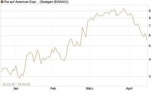Put auf American Express [UniCredit Bank GmbH] Chart