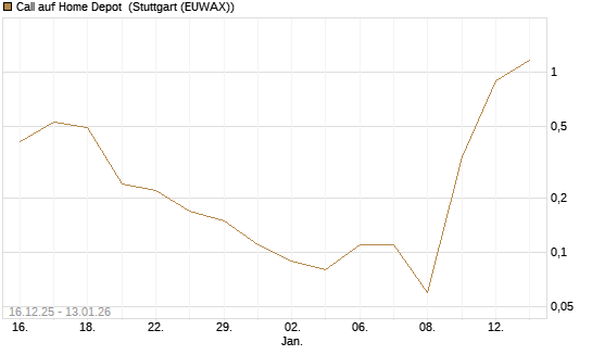 Call auf Home Depot [UniCredit Bank GmbH] Chart