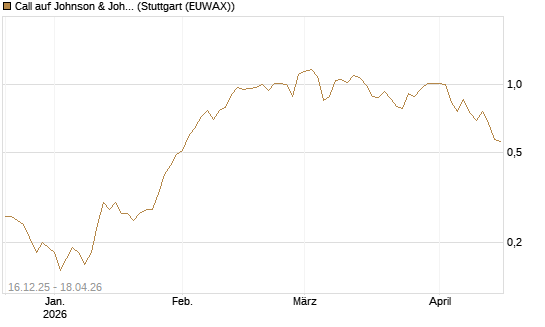 Call auf Johnson & Johnson [UniCredit Bank GmbH] Chart