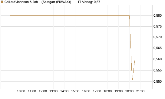 Call auf Johnson & Johnson [UniCredit Bank GmbH] Chart
