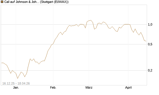 Call auf Johnson & Johnson [UniCredit Bank GmbH] Chart