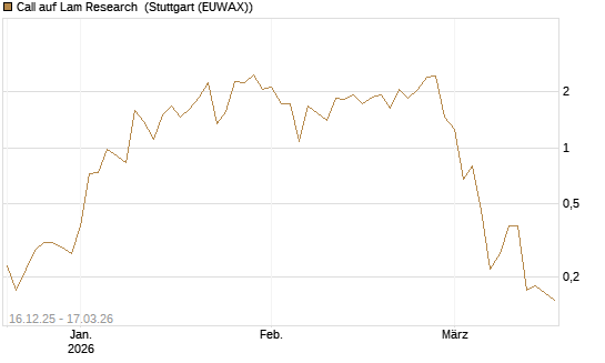 Call auf Lam Research [UniCredit Bank GmbH] Chart