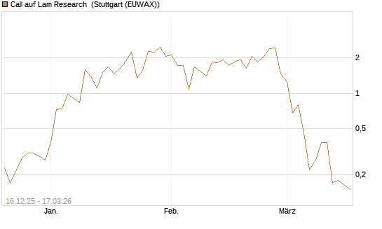 Call auf Lam Research [UniCredit Bank GmbH] Chart