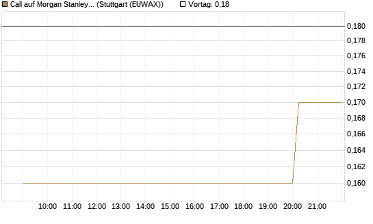 Call auf Morgan Stanley [UniCredit Bank GmbH] Chart