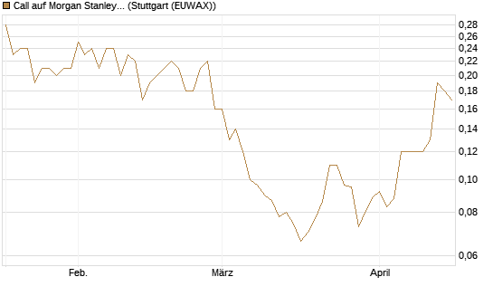 Call auf Morgan Stanley [UniCredit Bank GmbH] Chart