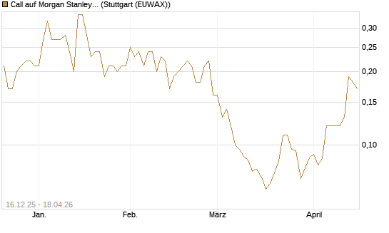 Call auf Morgan Stanley [UniCredit Bank GmbH] Chart