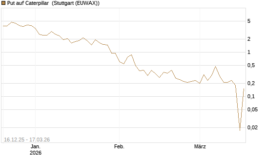 Put auf Caterpillar [UniCredit Bank GmbH] Chart