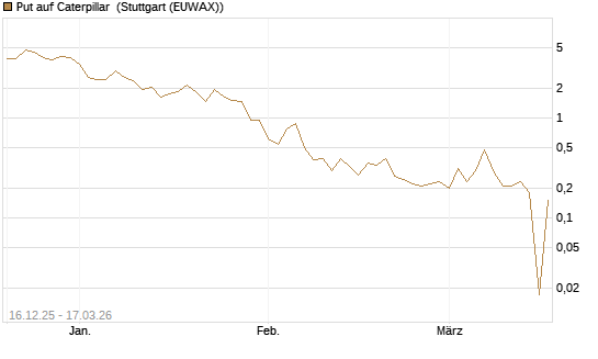 Put auf Caterpillar [UniCredit Bank GmbH] Chart