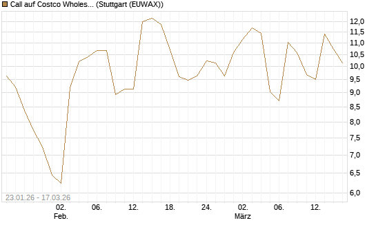 Call auf Costco Wholesale [UniCredit Bank GmbH] Chart