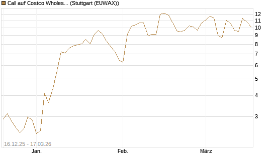 Call auf Costco Wholesale [UniCredit Bank GmbH] Chart