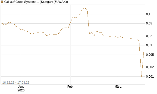 Call auf Cisco Systems [UniCredit Bank GmbH] Chart