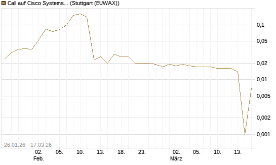 Call auf Cisco Systems [UniCredit Bank GmbH] Chart