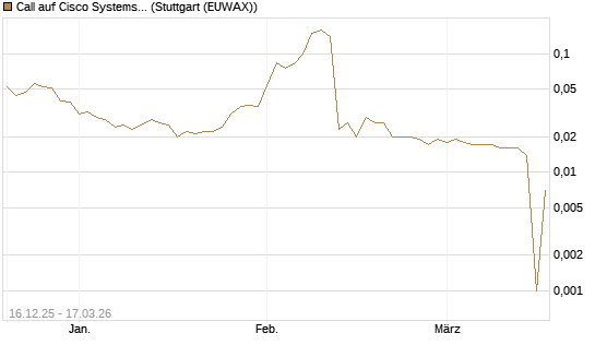 Call auf Cisco Systems [UniCredit Bank GmbH] Chart