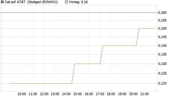 Call auf AT&T [UniCredit Bank GmbH] Chart