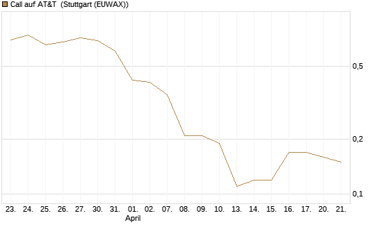 Call auf AT&T [UniCredit Bank GmbH] Chart