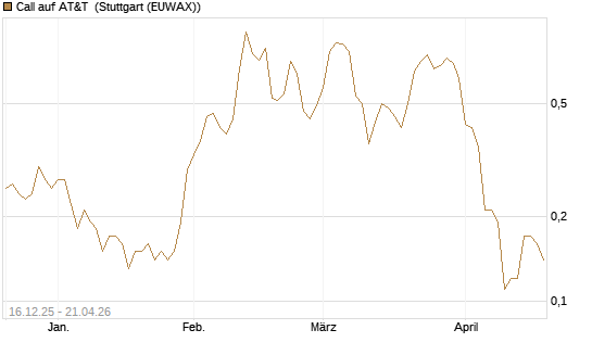 Call auf AT&T [UniCredit Bank GmbH] Chart