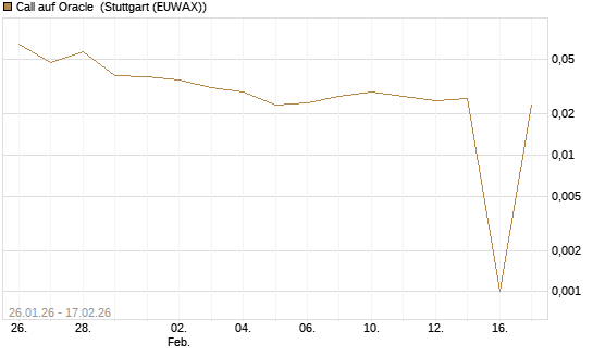 Call auf Oracle [UniCredit Bank GmbH] Chart