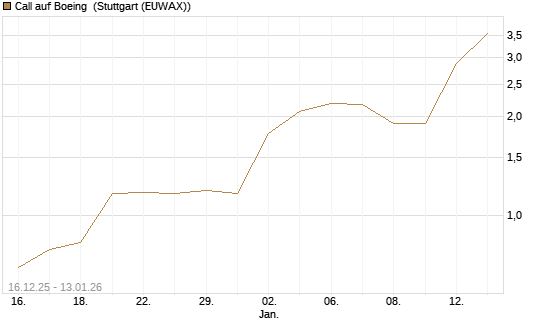 Call auf Boeing [UniCredit Bank GmbH] Chart
