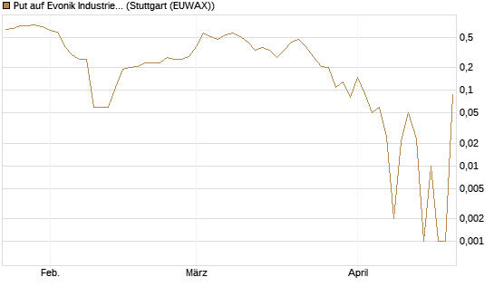 Put auf Evonik Industries [UniCredit Bank GmbH] Chart