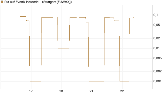 Put auf Evonik Industries [UniCredit Bank GmbH] Chart